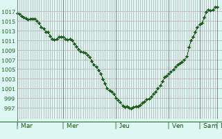 Graphe de la pression atmosphrique prvue pour Damme