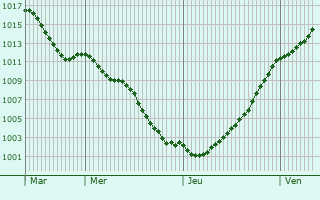 Graphe de la pression atmosphrique prvue pour Reuil