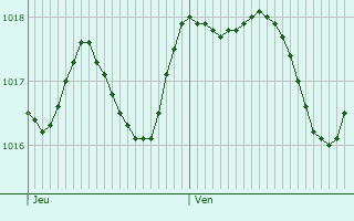 Graphe de la pression atmosphrique prvue pour San Miniato