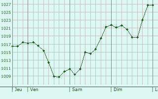 Graphe de la pression atmosphrique prvue pour Ulaangom