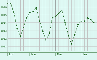 Graphe de la pression atmosphrique prvue pour Kumanovo