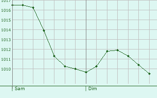 Graphe de la pression atmosphrique prvue pour Schmitten