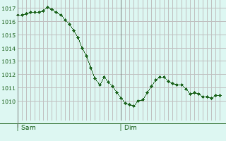 Graphe de la pression atmosphrique prvue pour Burg Hohenstein