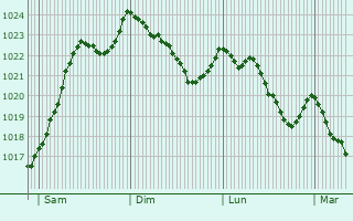Graphe de la pression atmosphrique prvue pour Ladoye-sur-Seille