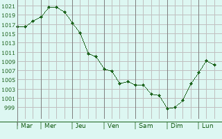 Graphe de la pression atmosphrique prvue pour Binagadi