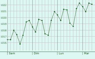 Graphe de la pression atmosphrique prvue pour Kingaroy