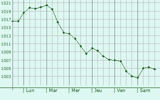 Graphe de la pression atmosphrique prvue pour Brzeg Dolny