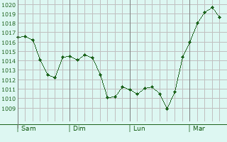 Graphe de la pression atmosphrique prvue pour Rocafort