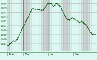 Graphe de la pression atmosphrique prvue pour Dolancourt