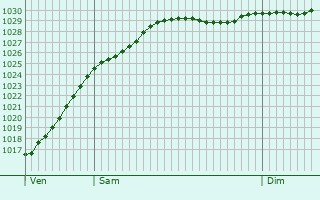 Graphe de la pression atmosphrique prvue pour West Molesey