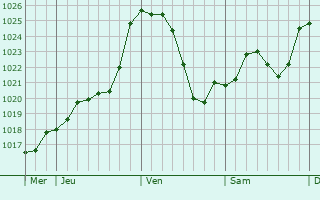Graphe de la pression atmosphrique prvue pour Veyrignac