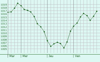 Graphe de la pression atmosphrique prvue pour Warabi
