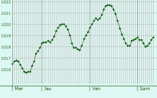 Graphe de la pression atmosphrique prvue pour Mezokovacshaza