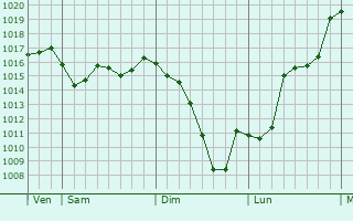 Graphe de la pression atmosphrique prvue pour Montauban