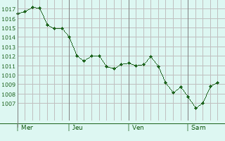 Graphe de la pression atmosphrique prvue pour Conil de la Frontera