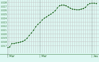 Graphe de la pression atmosphrique prvue pour Gueux