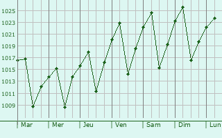 Graphe de la pression atmosphrique prvue pour Carletonville