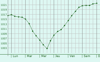 Graphe de la pression atmosphrique prvue pour Tiksi