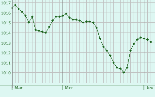 Graphe de la pression atmosphrique prvue pour Biel/Bienne