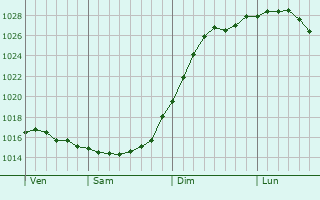 Graphe de la pression atmosphrique prvue pour Semnov