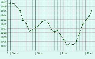 Graphe de la pression atmosphrique prvue pour Wilwerwiltz