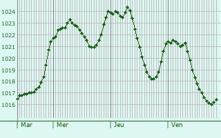 Graphe de la pression atmosphrique prvue pour Lavigerie