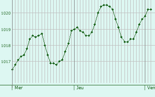 Graphe de la pression atmosphrique prvue pour Aramon
