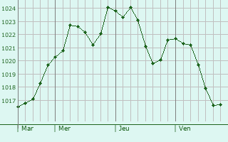 Graphe de la pression atmosphrique prvue pour La Fouillouse