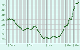 Graphe de la pression atmosphrique prvue pour Bouhans-ls-Lure