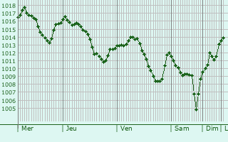 Graphe de la pression atmosphrique prvue pour Kadinhani