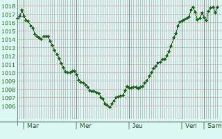 Graphe de la pression atmosphrique prvue pour Douelle