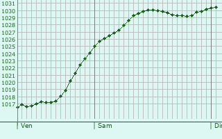 Graphe de la pression atmosphrique prvue pour Abingdon
