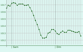 Graphe de la pression atmosphrique prvue pour Aidlingen