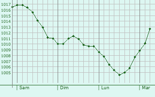 Graphe de la pression atmosphrique prvue pour Mertzig