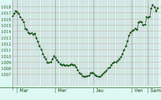 Graphe de la pression atmosphrique prvue pour Montjean
