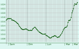 Graphe de la pression atmosphrique prvue pour Reichsfeld
