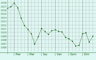 Graphe de la pression atmosphrique prvue pour Montgardin
