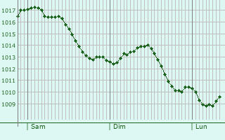 Graphe de la pression atmosphrique prvue pour Btzingen