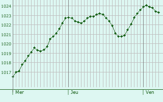 Graphe de la pression atmosphrique prvue pour Lovrenc na Pohorju