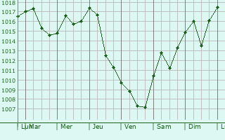 Graphe de la pression atmosphrique prvue pour Poughkeepsie