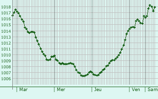 Graphe de la pression atmosphrique prvue pour Nanteuil-en-Valle