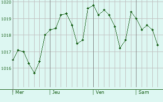 Graphe de la pression atmosphrique prvue pour Saint-Pantalon
