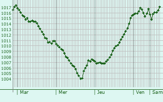 Graphe de la pression atmosphrique prvue pour Boisset