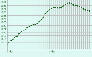 Graphe de la pression atmosphrique prvue pour Kernasclden