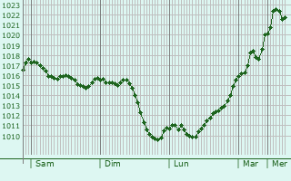 Graphe de la pression atmosphrique prvue pour Saint-Prim
