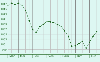 Graphe de la pression atmosphrique prvue pour Dennebroeucq