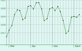 Graphe de la pression atmosphrique prvue pour Bourg-Saint-Andol