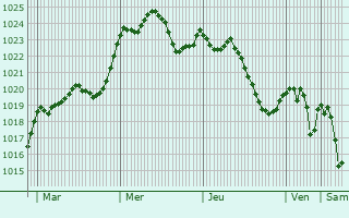 Graphe de la pression atmosphrique prvue pour Roumengoux