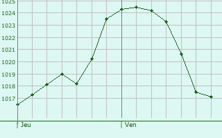 Graphe de la pression atmosphrique prvue pour Brussieu