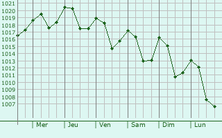 Graphe de la pression atmosphrique prvue pour La Garde